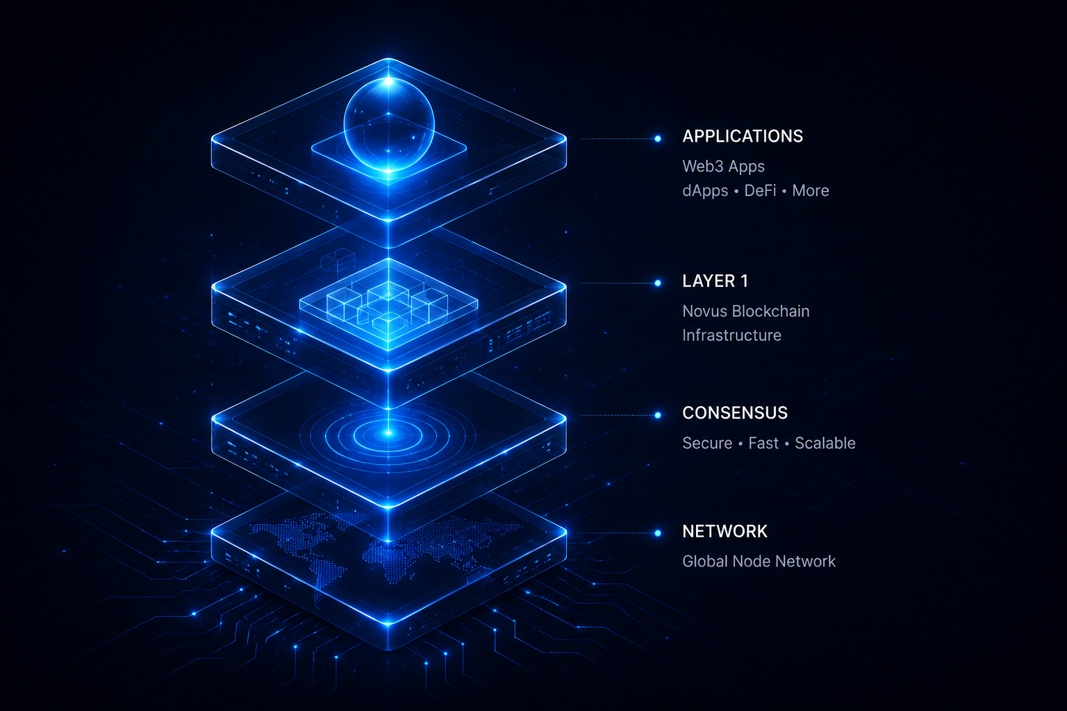 Novus Networks blockchain visualization